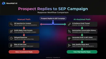 Manual versus AI-assisted sales reply workflow two-path comparison flowchart
