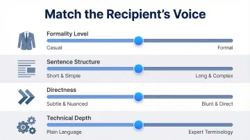 Four communication style dimensions for AI email voice matching personalization