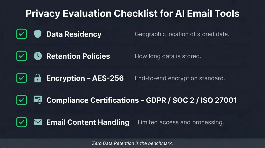 AI email tool privacy evaluation checklist covering data retention encryption and compliance