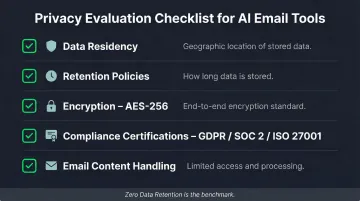 AI email tool privacy evaluation checklist covering data retention encryption and compliance