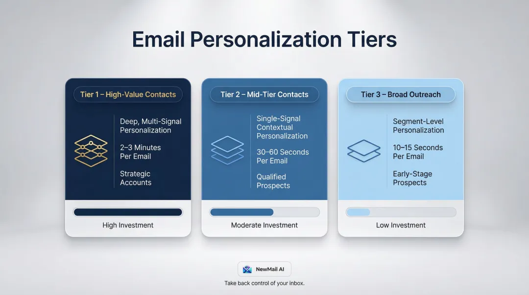 Three-tier email personalization model comparing depth time investment and contact type