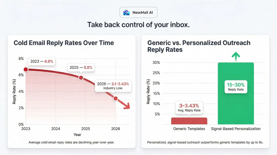 Cold email reply rate decline statistics from 2023 to 2026 comparison chart