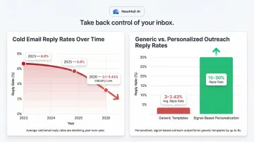 Cold email reply rate decline statistics from 2023 to 2026 comparison chart