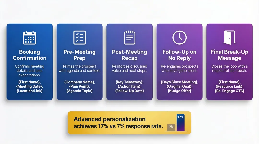 Five email template types for automated client communication sequences comparison