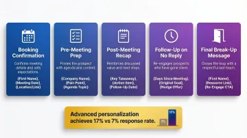 Five email template types for automated client communication sequences comparison
