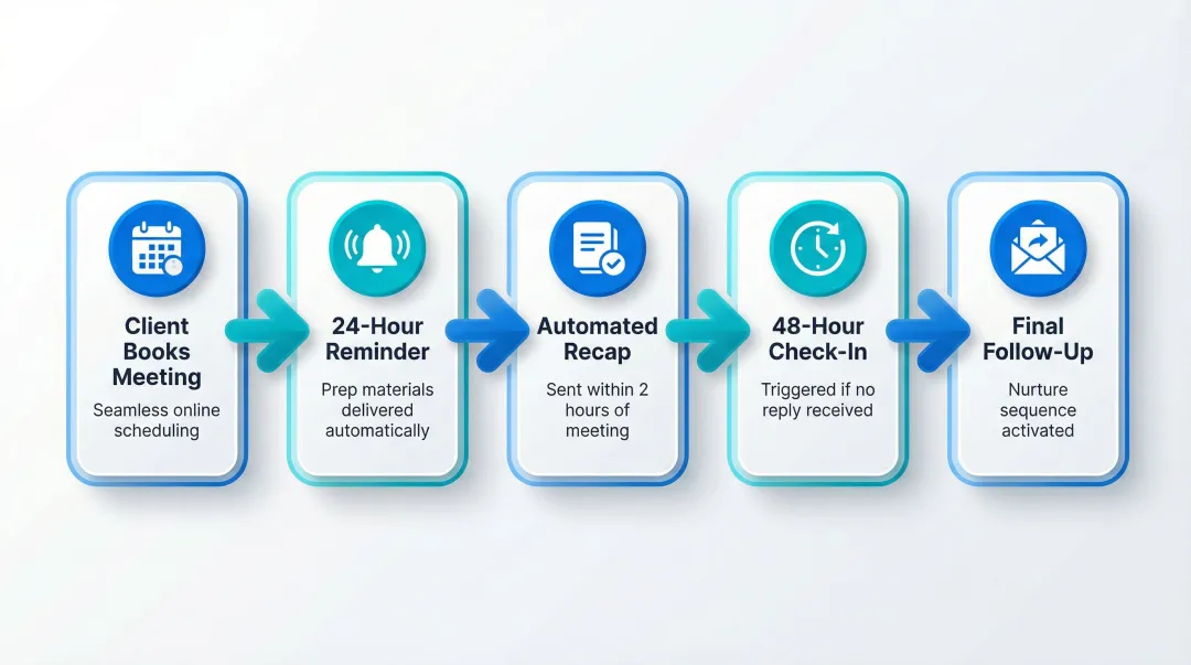 5-step automated client scheduling and follow-up connected workflow diagram