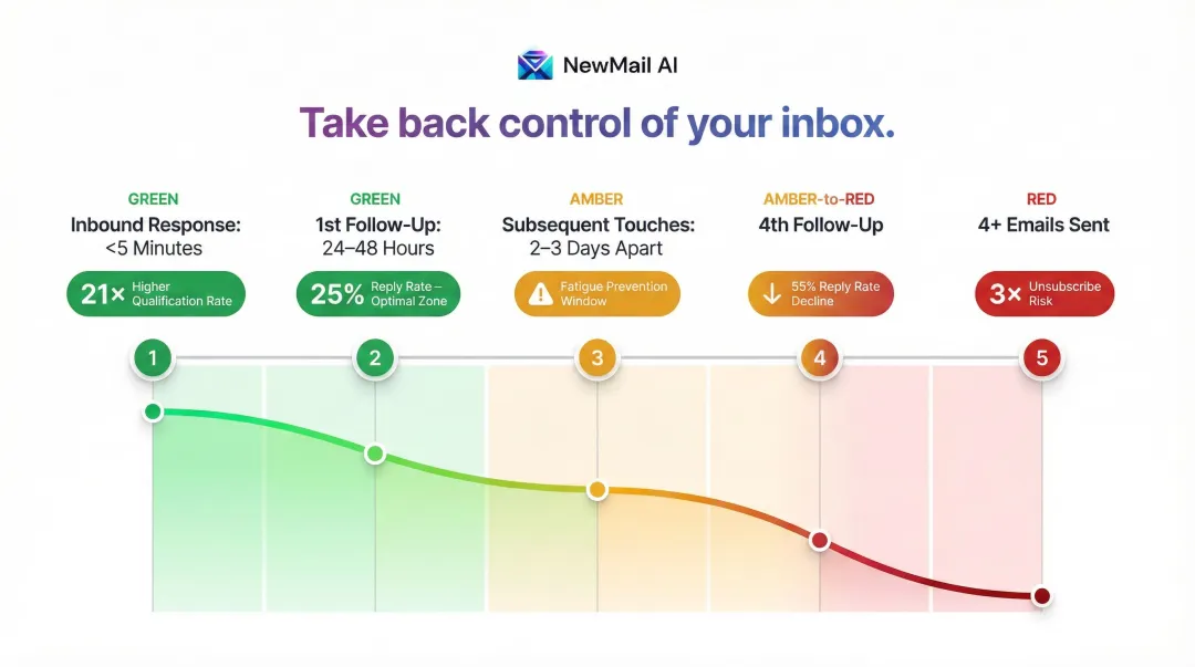 Automated follow-up timing benchmarks and reply rate statistics data visualization