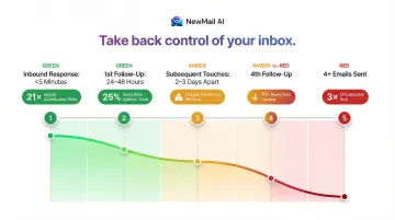 Automated follow-up timing benchmarks and reply rate statistics data visualization