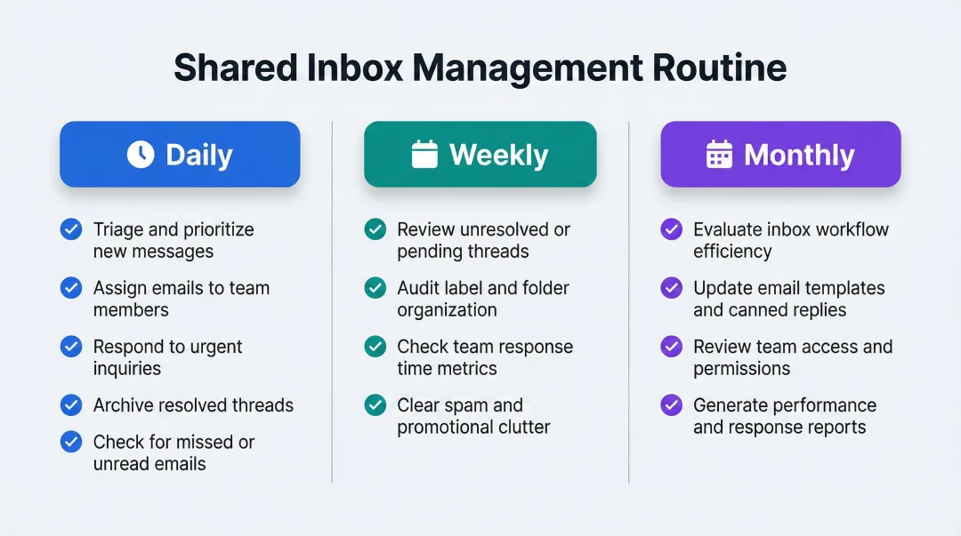 Shared inbox management routine daily weekly monthly task checklist infographic