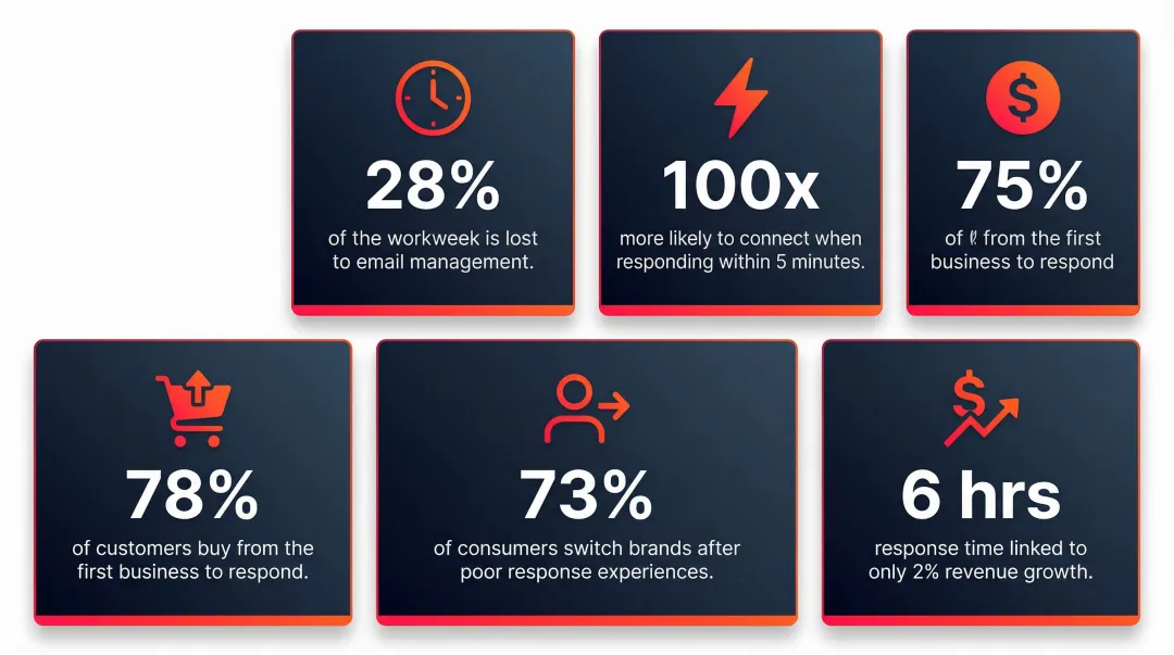 5 email response time statistics showing business cost of slow replies