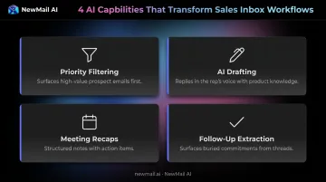 Four key inbox AI capabilities for sales teams process overview infographic