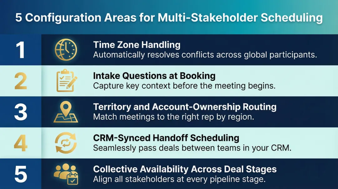 Five multi-stakeholder scheduling configuration areas for enterprise sales teams