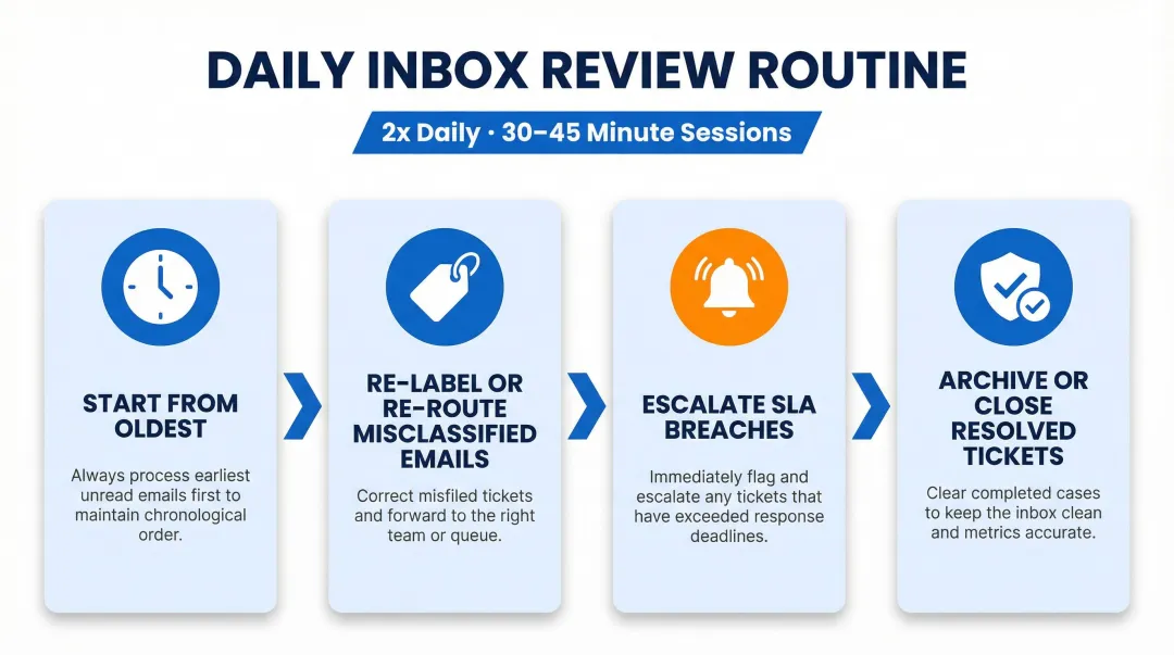 4-step daily support inbox review routine process flow diagram