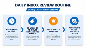 4-step daily support inbox review routine process flow diagram