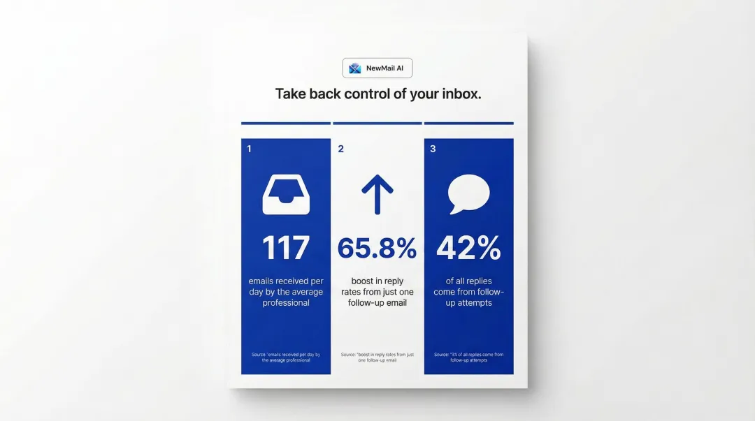 Follow-up email response rate statistics showing 65 percent boost from one follow-up