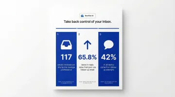 Follow-up email response rate statistics showing 65 percent boost from one follow-up