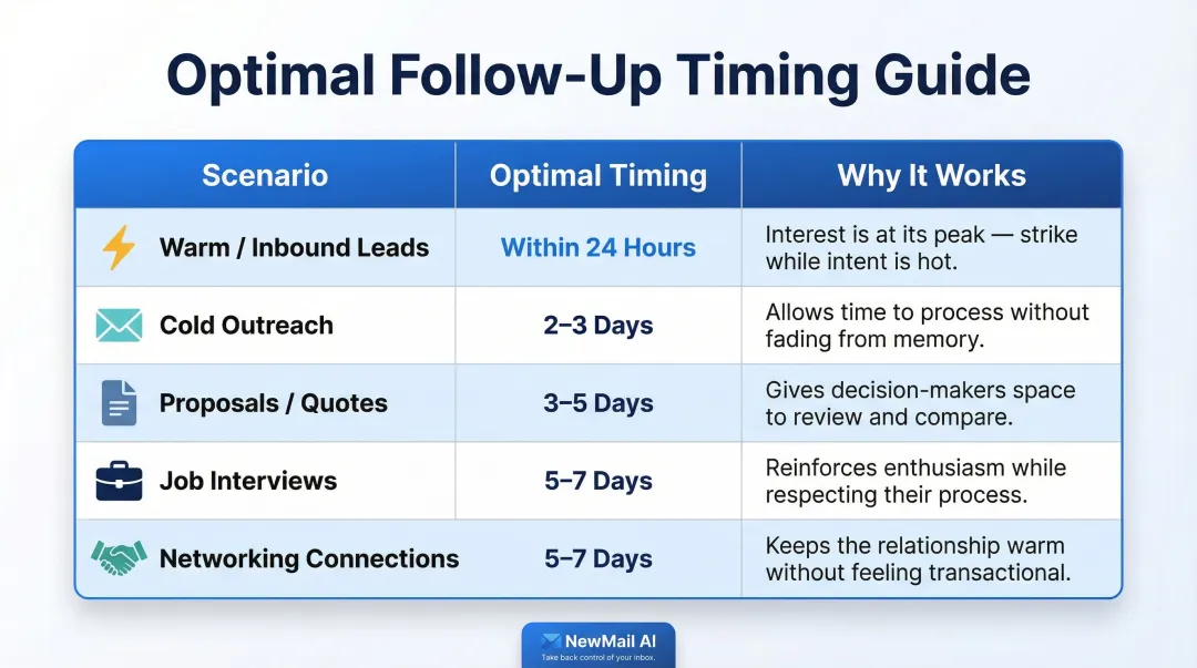 Follow-up email timing guide by scenario from warm leads to networking