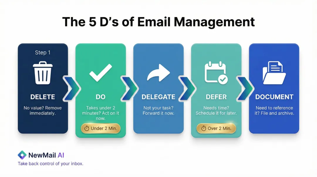 5 D's email management framework decision flow infographic
