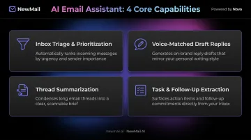 Four core AI email assistant capabilities infographic triage drafts summarization tasks