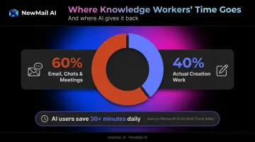 Knowledge worker time allocation showing 60 percent in email versus 40 percent creation work