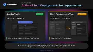 AI email tool adoption friction comparison overlay versus client-replacement tools for teams