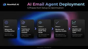 Five-phase AI email agent setup process flow from configuration to refinement