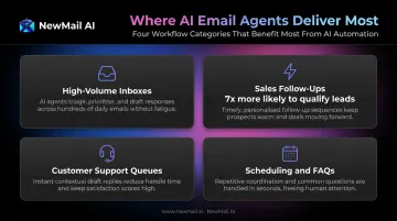 Four high-value AI email agent use cases with icons and descriptions