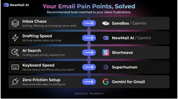 AI Gmail assistant tool recommendation by user pain point comparison chart