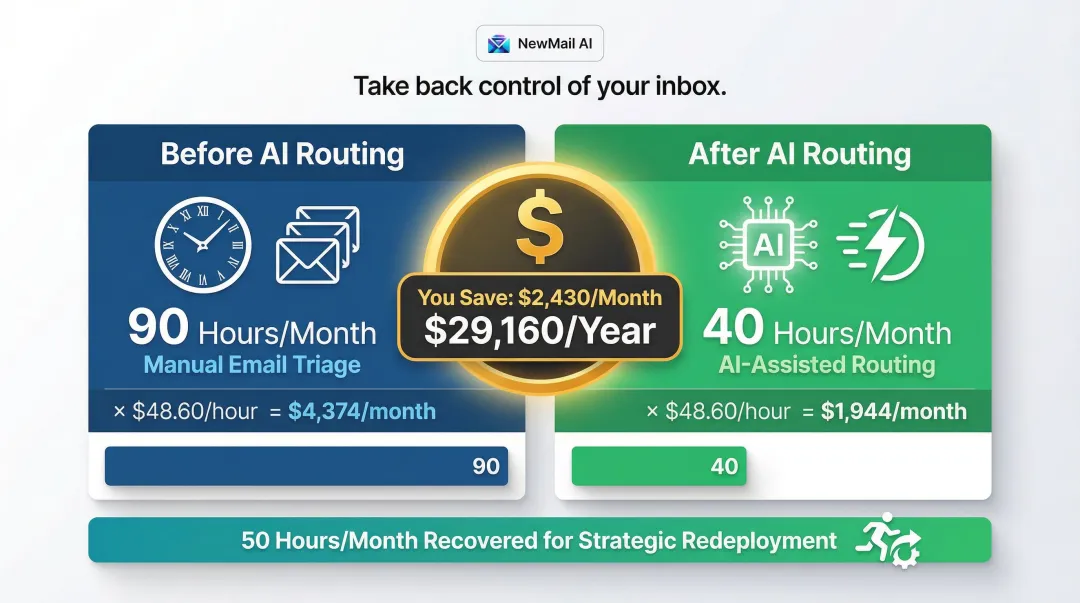 AI email routing monthly labor cost savings comparison before and after implementation