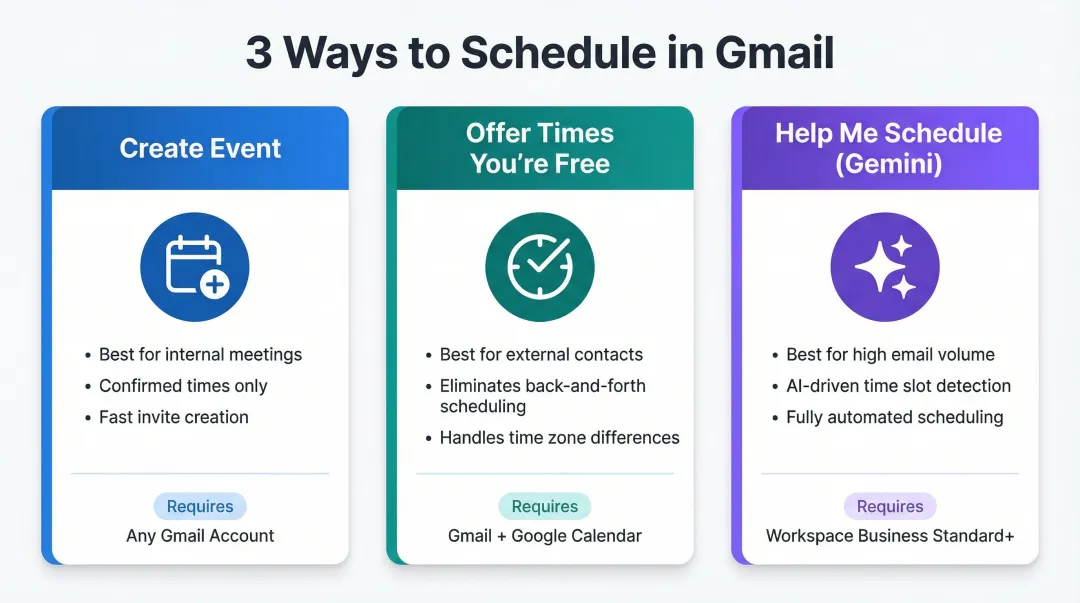 Three Gmail scheduling methods comparison chart with use cases and requirements
