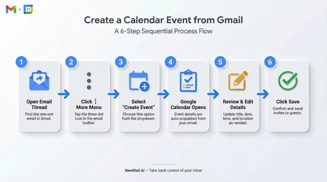 6-step process to create a calendar event from Gmail email thread
