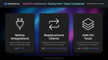 Three Gmail AI assistant deployment types comparison infographic native add-on replacement