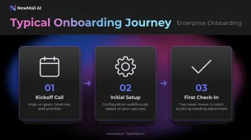 Three-step customer onboarding process flow from kickoff call to first check-in