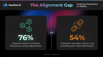Customer expectations gap infographic showing departmental alignment statistics