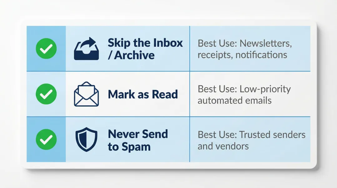 Gmail filter action options comparison showing skip inbox mark read and spam settings