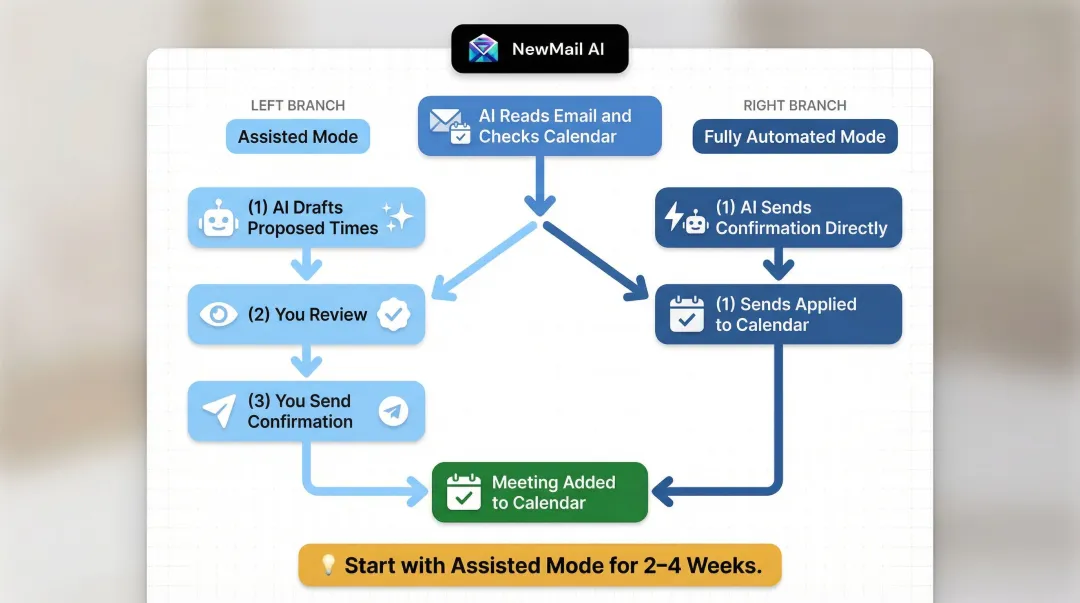 Assisted versus fully automated AI scheduling modes setup process flow infographic