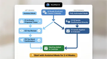 Assisted versus fully automated AI scheduling modes setup process flow infographic