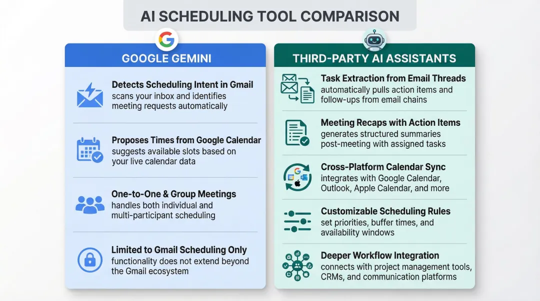 Google Gemini versus third-party AI assistant features side-by-side comparison infographic