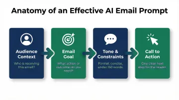 Four-element enterprise AI email prompt structure framework process flow diagram