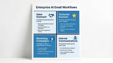 Four enterprise AI email use case workflows sales customer success marketing internal communications