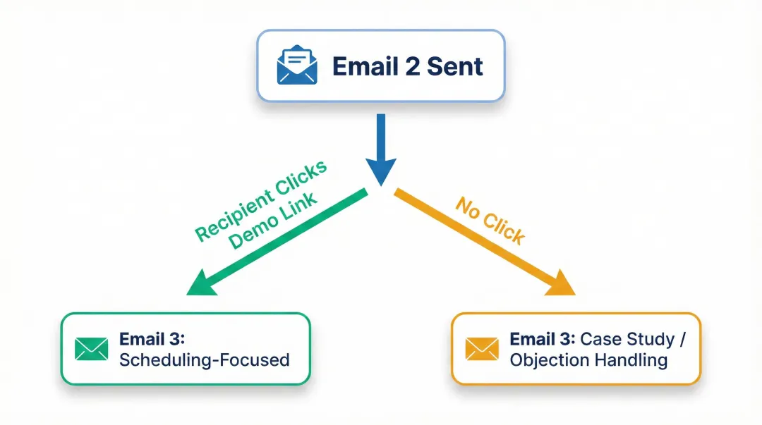 Email sequence flow planning diagram with behavioral branching logic paths