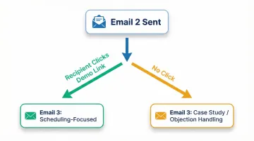 Email sequence flow planning diagram with behavioral branching logic paths