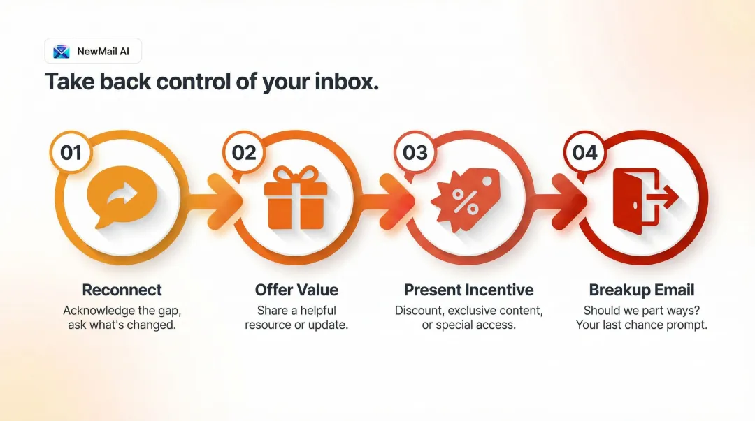 4-step re-engagement email sequence structure from reconnect to breakup email