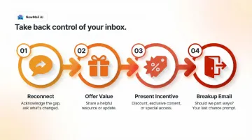 4-step re-engagement email sequence structure from reconnect to breakup email