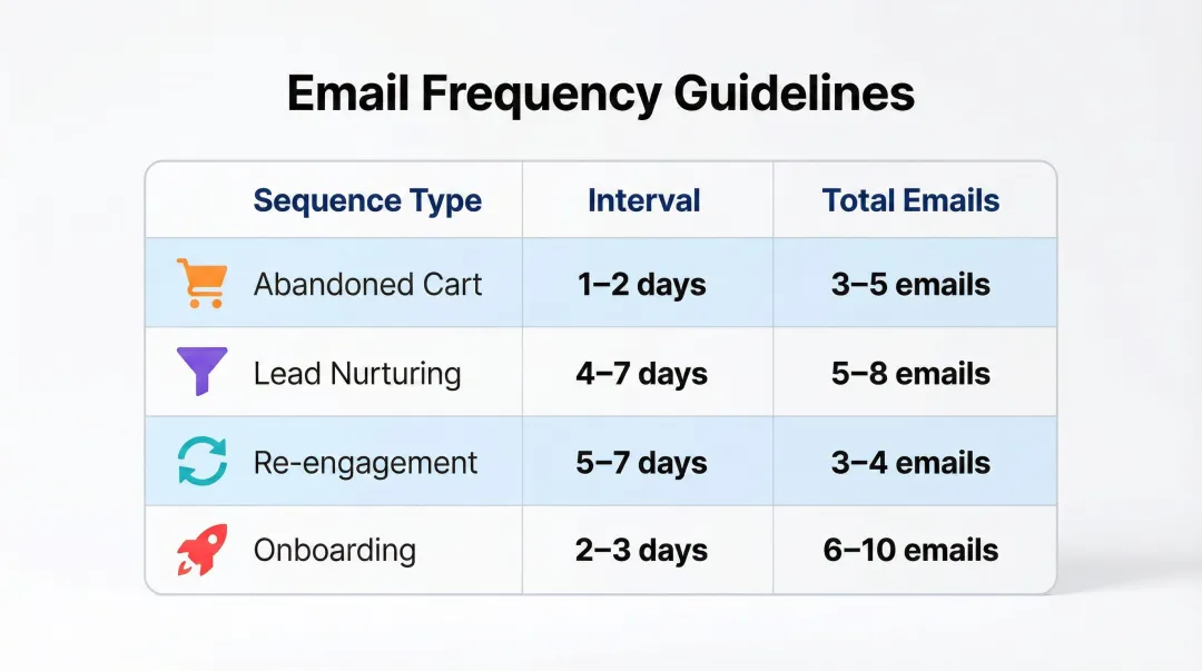 Email sequence frequency and spacing guidelines comparison chart across four sequence types