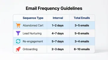 Email sequence frequency and spacing guidelines comparison chart across four sequence types