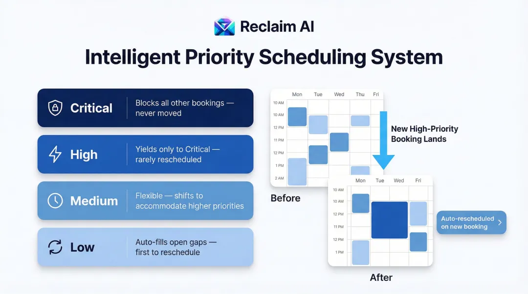 Reclaim AI priority-based scheduling system four-tier calendar optimization infographic