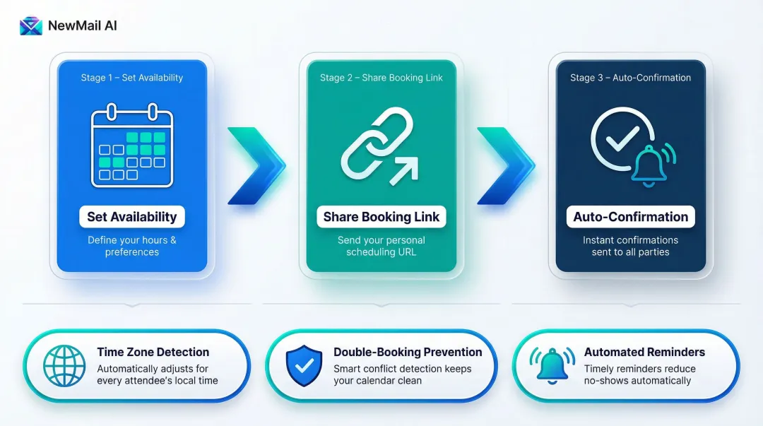 Meeting scheduler software three-step workflow process with key automation features