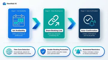 Meeting scheduler software three-step workflow process with key automation features