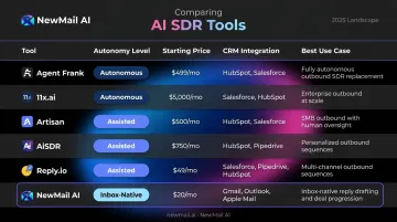 AI SDR tool comparison chart showing six platforms by autonomy level pricing and CRM integration